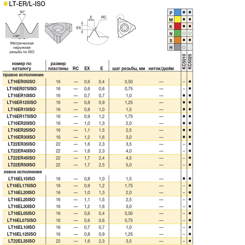 LT16ER-ISO - параметры резьбовых пластин, страница из каталога Kennametal - 2 LT16ER-ISO - параметры резьбовых пластин, страница из каталога Kennametal - 2