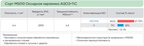 TNGA16040404T02020N-S000-M5010 - Керамическая пластина