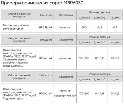 CNGA120408S01030N-B028-MBR6030 - Пластины с напайками PCBN