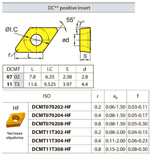 DCMT070204-HF YBC152 Твердосплавная пластина