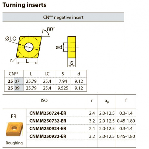 CNMM250732-ER YBC252 Твердосплавная пластина