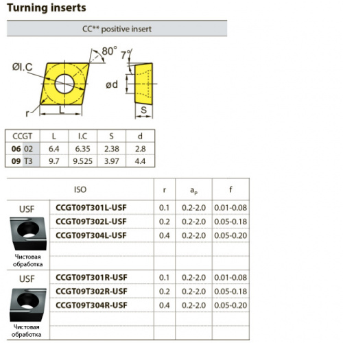 CCGT09T304R-USF YBG205 Твердосплавная пластина