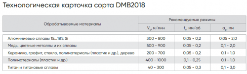 CCGW09T304F00000N-A028-DMB2018 - Пластина PCD