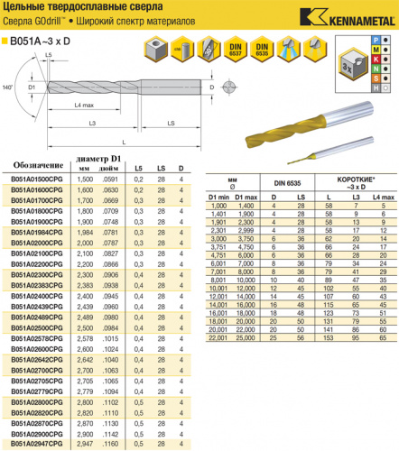B051A02900CPG KC7325 сверло твердосплавное