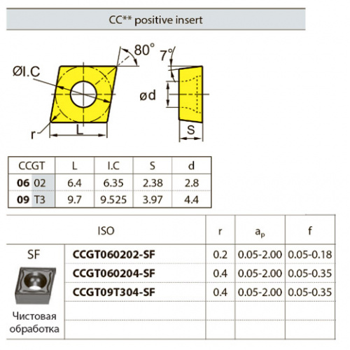 CCGT09T304-SF YNG151 Твердосплавная пластина