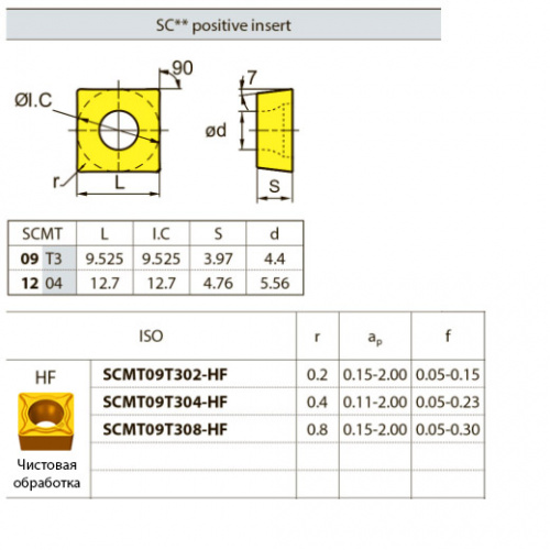 SCMT09T308-HF YBC252 Твердосплавная пластина