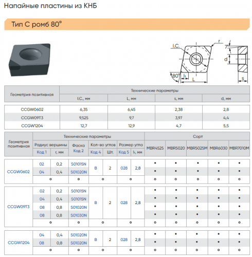 CCGW120404S01020N-B028-MBR6030 - Пластины с напайками PCBN