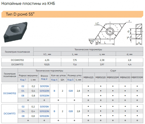 DCGW11T304S01020N-B028-MBR5020 - Пластины с напайками PCBN