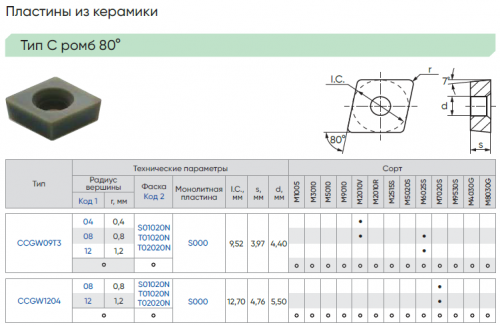 CCGW09T312T3S01020N-S000-M6025S - Керамическая пластина