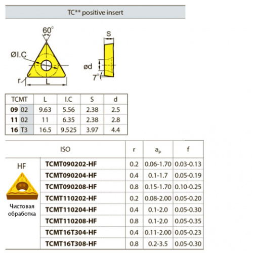 TCMT110204-HF YBD152 Твердосплавная пластина