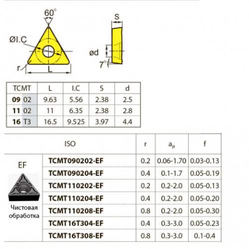 TCMT110204-EF YBG205 Твердосплавная пластина