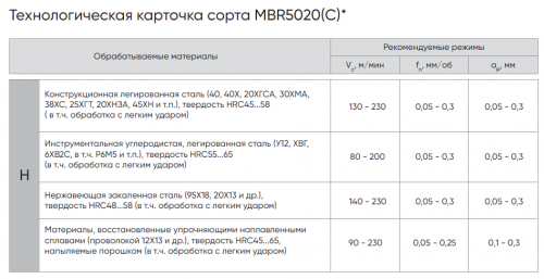 CNGA120412S01020N-B028-MBR5020 - Пластины с напайками PCBN
