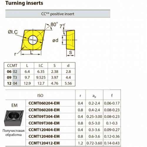 CCMT120404-EM YBG205 Твердосплавная пластина