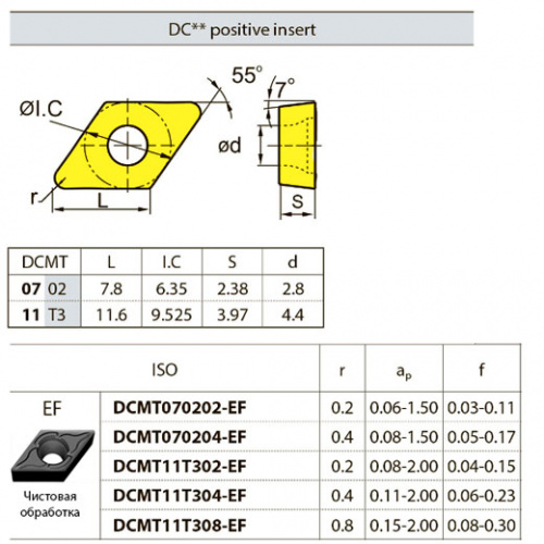 DCMT070202-EF YBG202 Твердосплавная пластина