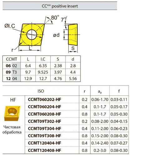 CCMT09T304-HF YBG202 Твердосплавная пластина