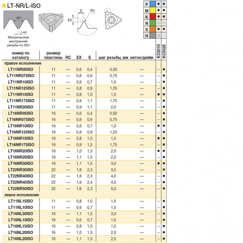 LT16NL30ISO KC5025 резьбовая пластина