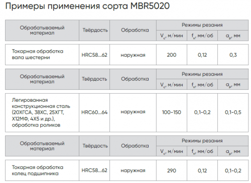 CNGA120412S01020N-B028-MBR5020 - Пластины с напайками PCBN