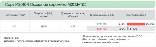SNGA12041204S02020N-S000-M2010R - Керамическая пластина