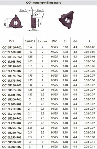 QC16L250-R02 YBG205 Твердосплавная пластина