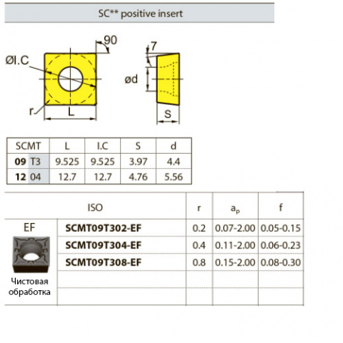 SCMT09T304-EF YBG205 Твердосплавная пластина