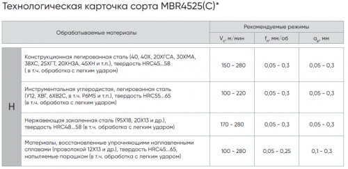 VCGW110308S01020N-B028-MBR4525 - Пластины с напайками PCBN