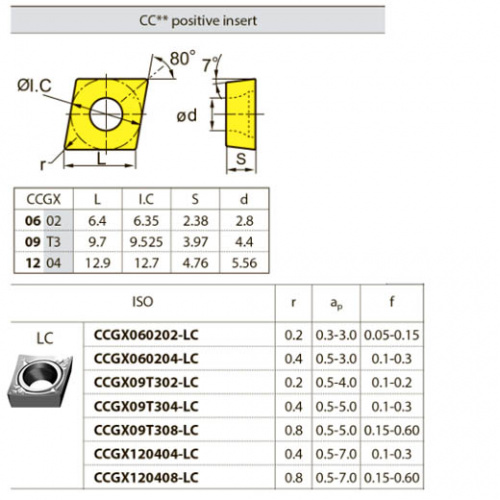 CCGX09T308-LC YD101 Твердосплавная пластина