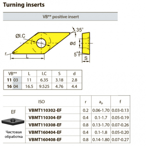 VBMT160404-EF YBM153 Твердосплавная пластина